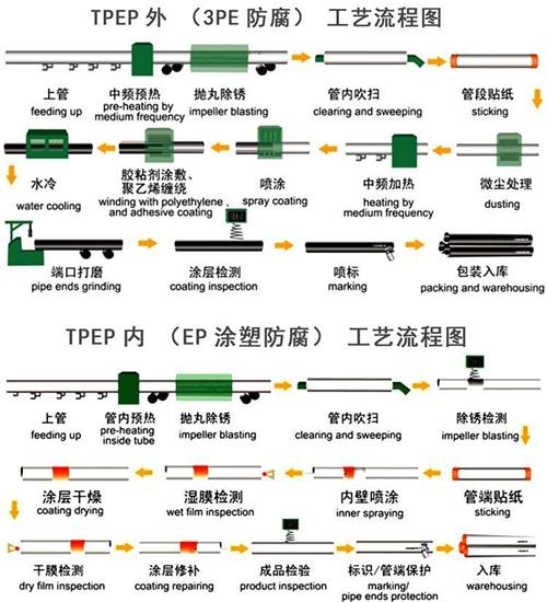 常州tpep防腐钢管加工工艺流程