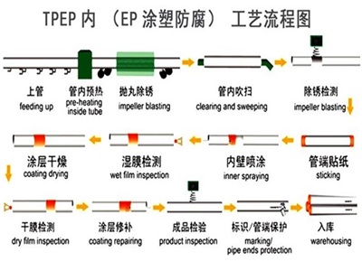 常州TPEP防腐钢管厂家工艺